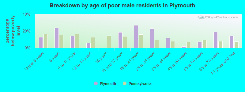 Breakdown by age of poor male residents in Plymouth