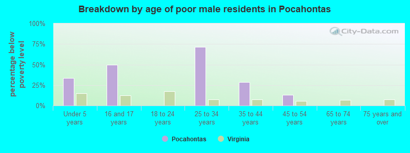 Breakdown by age of poor male residents in Pocahontas