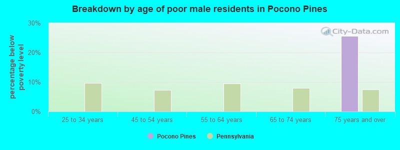 Breakdown by age of poor male residents in Pocono Pines