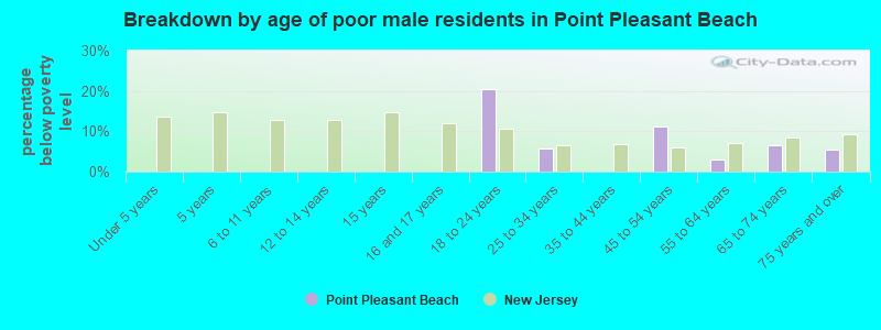 Breakdown by age of poor male residents in Point Pleasant Beach
