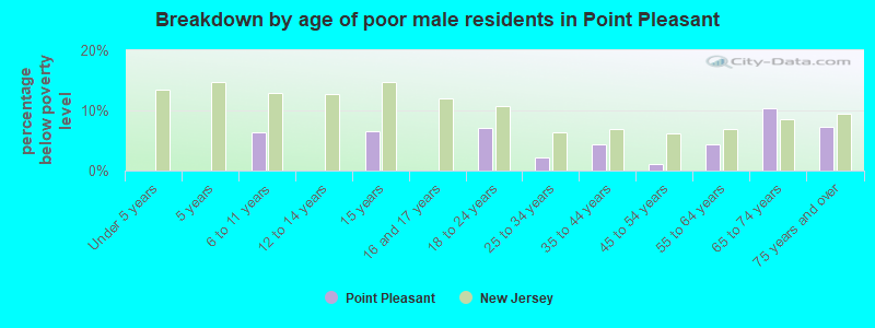 Breakdown by age of poor male residents in Point Pleasant