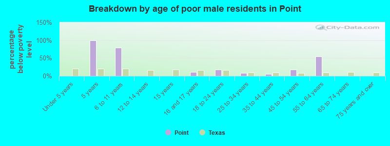 Breakdown by age of poor male residents in Point