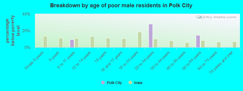 Breakdown by age of poor male residents in Polk City