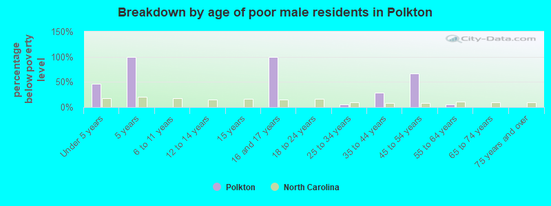 Breakdown by age of poor male residents in Polkton