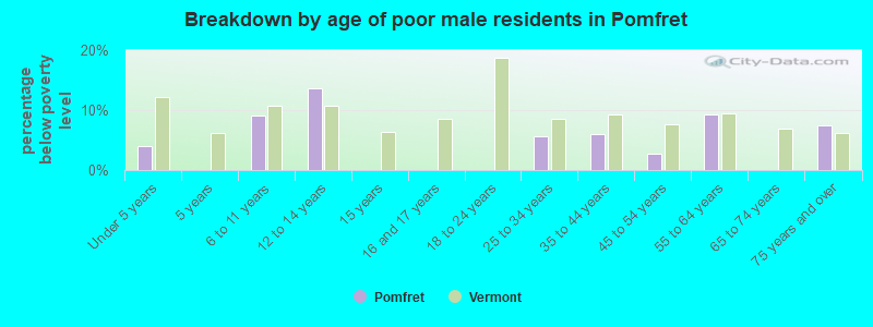 Breakdown by age of poor male residents in Pomfret