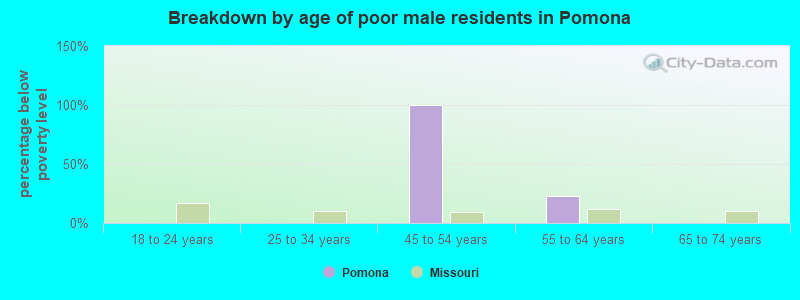 Breakdown by age of poor male residents in Pomona