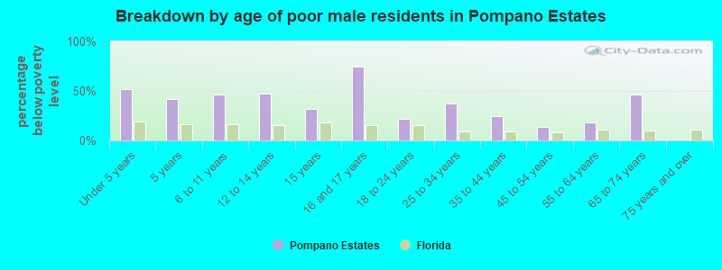 Breakdown by age of poor male residents in Pompano Estates