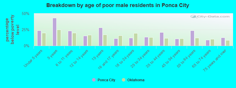 Breakdown by age of poor male residents in Ponca City