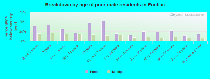 Breakdown by age of poor male residents in Pontiac