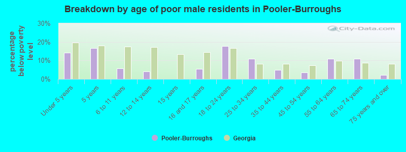 Breakdown by age of poor male residents in Pooler-Burroughs