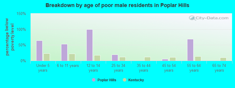 Breakdown by age of poor male residents in Poplar Hills