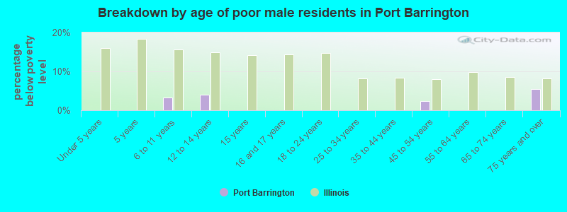 Breakdown by age of poor male residents in Port Barrington