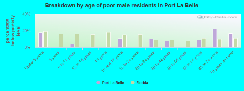 Breakdown by age of poor male residents in Port La Belle