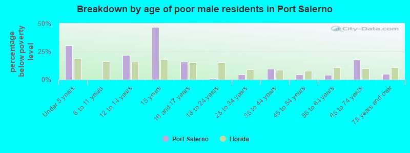Breakdown by age of poor male residents in Port Salerno