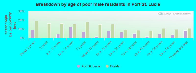 Breakdown by age of poor male residents in Port St. Lucie