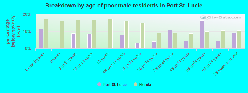 Breakdown by age of poor male residents in Port St. Lucie