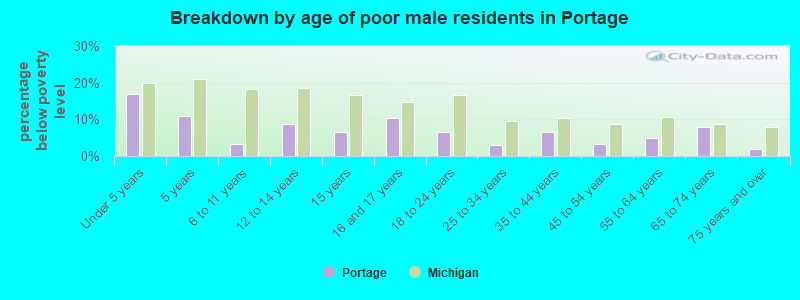 Breakdown by age of poor male residents in Portage