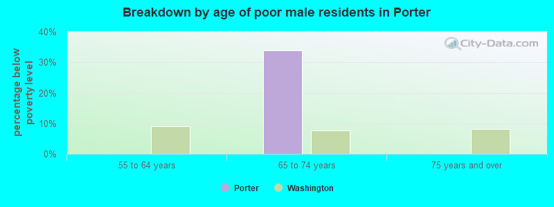 Breakdown by age of poor male residents in Porter