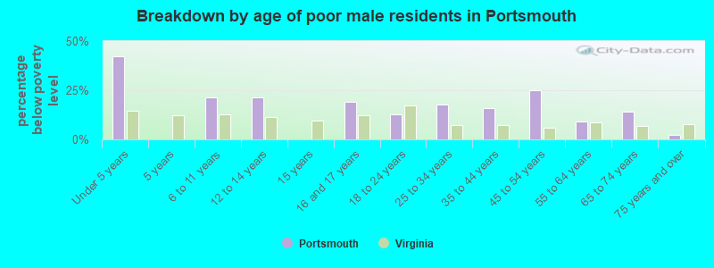 Breakdown by age of poor male residents in Portsmouth