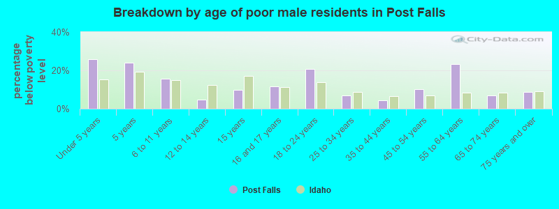 Breakdown by age of poor male residents in Post Falls