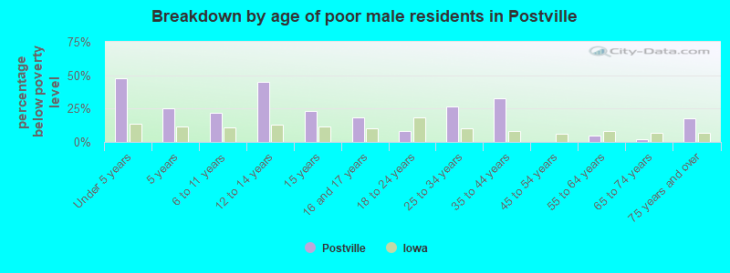 Breakdown by age of poor male residents in Postville