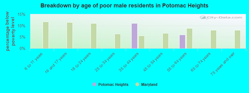 Breakdown by age of poor male residents in Potomac Heights