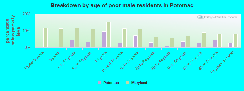 Breakdown by age of poor male residents in Potomac