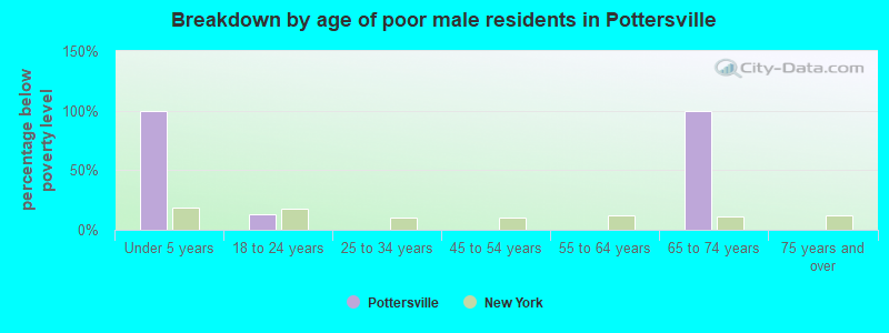 Breakdown by age of poor male residents in Pottersville