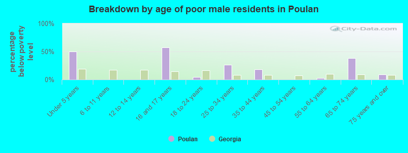 Breakdown by age of poor male residents in Poulan