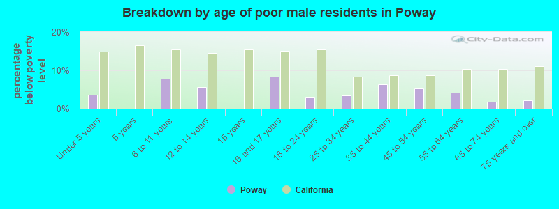 Breakdown by age of poor male residents in Poway