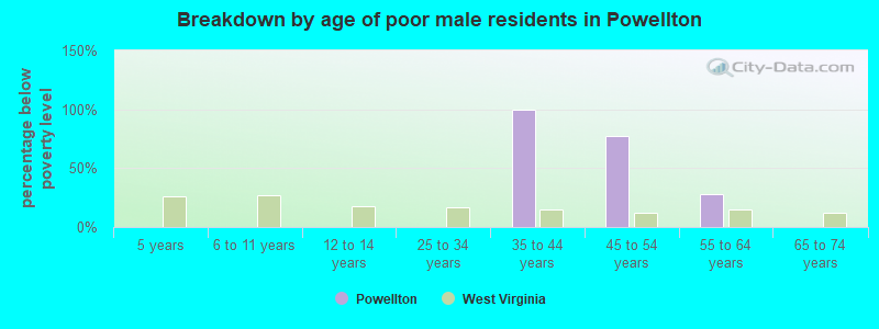 Breakdown by age of poor male residents in Powellton