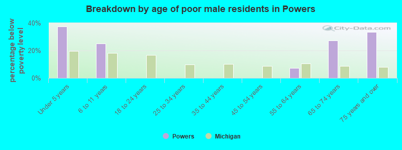 Breakdown by age of poor male residents in Powers