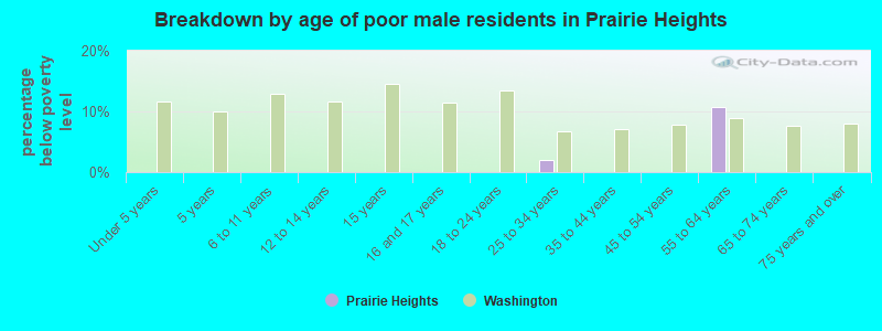 Breakdown by age of poor male residents in Prairie Heights