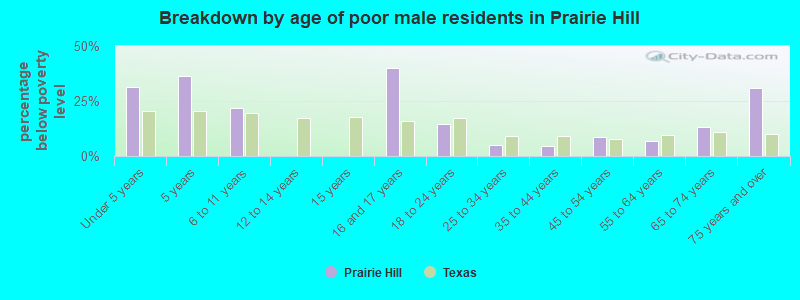 Breakdown by age of poor male residents in Prairie Hill