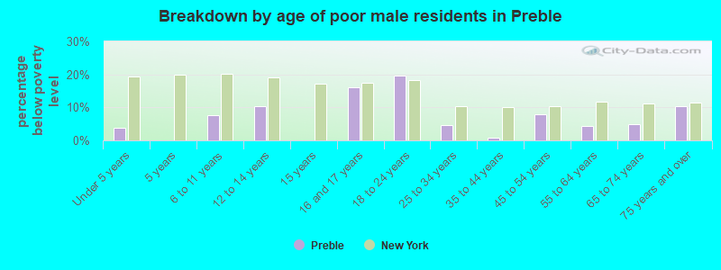 Breakdown by age of poor male residents in Preble