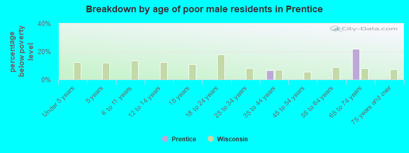 Breakdown by age of poor male residents in Prentice