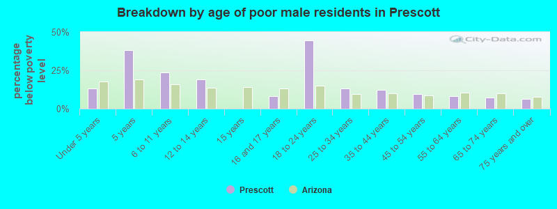 Breakdown by age of poor male residents in Prescott