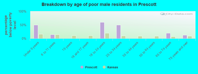 Breakdown by age of poor male residents in Prescott