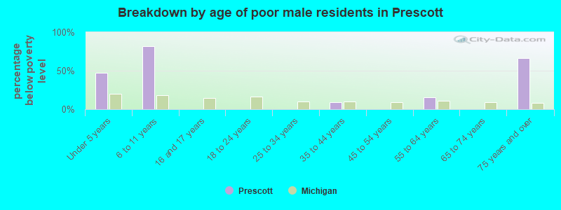 Breakdown by age of poor male residents in Prescott
