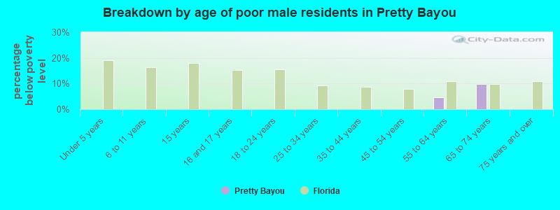 Breakdown by age of poor male residents in Pretty Bayou