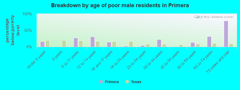 Breakdown by age of poor male residents in Primera