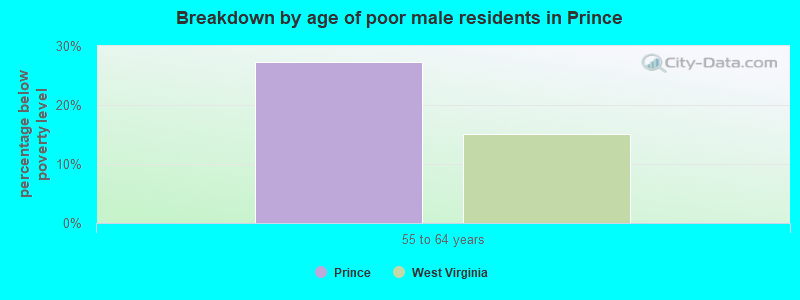 Breakdown by age of poor male residents in Prince