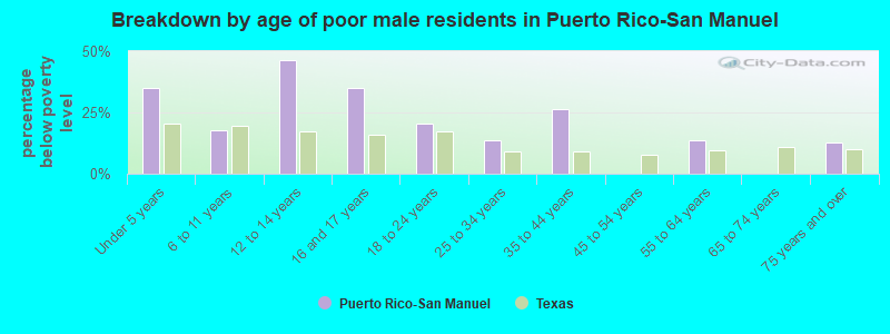 Breakdown by age of poor male residents in Puerto Rico-San Manuel