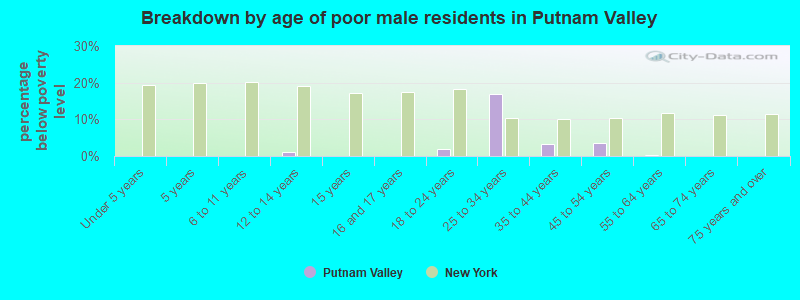 Breakdown by age of poor male residents in Putnam Valley