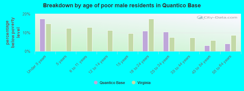 Breakdown by age of poor male residents in Quantico Base