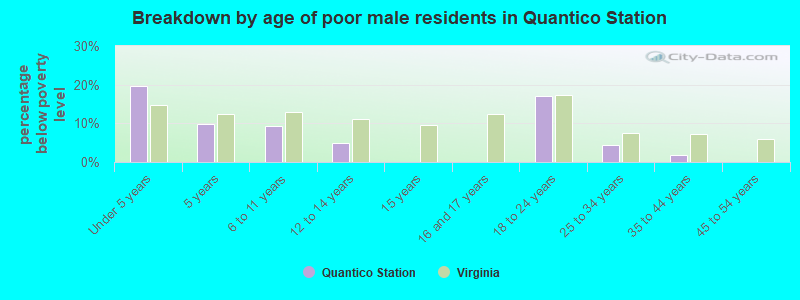 Breakdown by age of poor male residents in Quantico Station