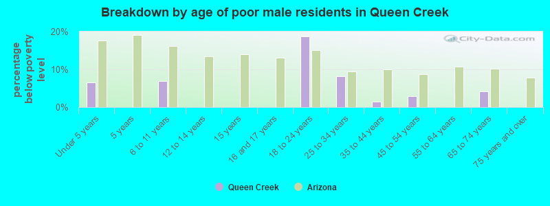 Breakdown by age of poor male residents in Queen Creek