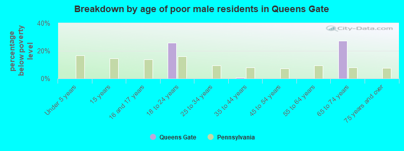 Breakdown by age of poor male residents in Queens Gate