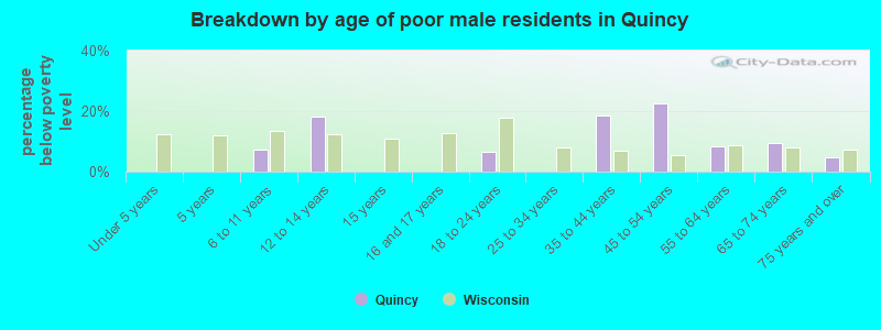 Breakdown by age of poor male residents in Quincy
