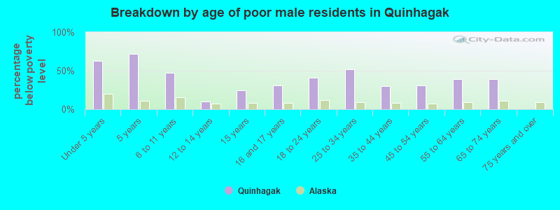 Breakdown by age of poor male residents in Quinhagak